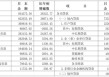 央行上海总部：5月末长三角地区本外币各项贷款余额74.59万亿元，同比增长9.1%