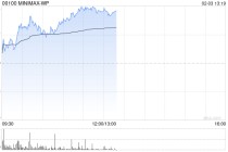 MINIMAX-WP午前涨逾13% 公司有望在AI原生应用领域开辟更大市场空间