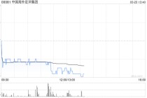 中国海外宏洋集团发布年度业绩 股东应占溢利3.05亿元同比减少68.07%