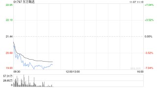 东方甄选走弱跌近7% 俞敏洪发文确认孙东旭离职