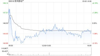 小摩：新鸿基地产中期盈利远超预期 目标价162港元
