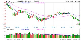 快讯：国债期货跌幅扩大 30年期国债期货跌0.8%