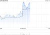 渣打集团一季度母公司股东应占溢利15.9亿美元 同比增长13%