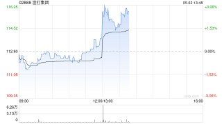 渣打集团一季度母公司股东应占溢利15.9亿美元 同比增长13%