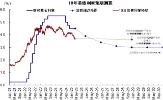 中金：美联储的“两难”
