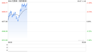 快讯：现货黄金日内涨幅扩大至1%，现报4422.81美元/盎司