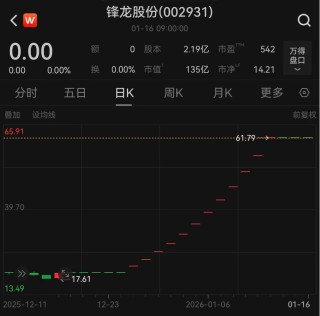 停牌前连续上涨245%！002931核查完成，周一复牌