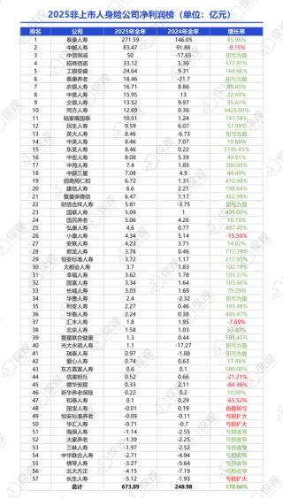 非上市人身险公司2025年业绩排行榜：保险业务收入突破1.2万亿！泰康人寿净利润大增86%，银行系保司表现亮眼