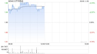 太平洋航运早盘涨近5% 大和将其评级升至“买入”评级