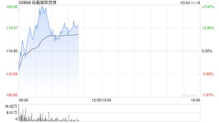 佳鑫国际资源盘中涨超7% 机构看好钨价中枢持续抬升