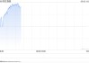 快讯：恒指高开0.33% 科指涨0.48% 美兰空港涨超11%