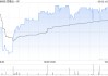 百融云-W5月2日斥资39.12万港元回购5万股