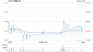 冠轈控股拟溢价约3.37%配售最多1.123亿股 净筹约4.78亿港元