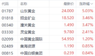 黄金突破3270美元创历史新高 山东黄金涨超5%领跑相关个股
