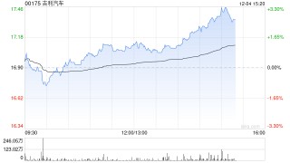 吉利汽车因认股权获行使而发行6.25万股