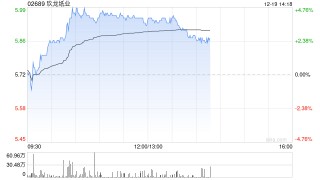玖龙纸业早盘涨超4% 机构看好四季度吨利润改善表现