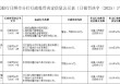 日照九银村镇银行股份有限公司被罚25万元：未按规定履行客户身份识别义务