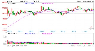 受情绪及消息扰动，工业硅多晶硅盘面大幅上涨