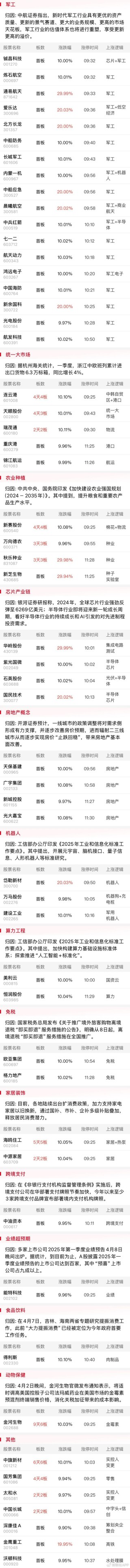 【午报】三大指数探底回升全线收红，北证50大涨近7%