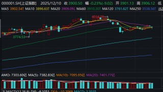 险守3900点！万科飙涨引领地产股“旱地拔葱”，上证指数再现单针探底