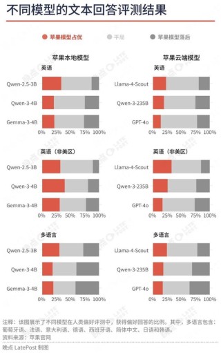 苹果最重要的升级不是新系统界面，是降低了 AI 创业门槛
