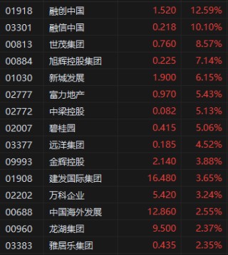 午评：港股恒指跌1.55% 科指跌0.96% 中船防务涨超15%