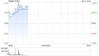 九毛九高开逾3% 计划最高回购2亿元公司股份