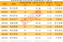 “焕新式年货”成为新趋势 梳理机构密集关注的高股息率家电股