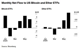 加密市场冰火两重天！比特币狂飙 山寨币退潮