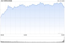 收盘：美股涨跌不一纳指涨300点 标普指数年线转涨