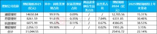 整改倒计时！中小行理财规模缩水近3成，部分超8成，公募基金成理财配置“香饽饽”