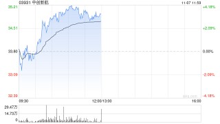 中创新航早盘涨近4% 前三季度归母净利润同比增长279.65%