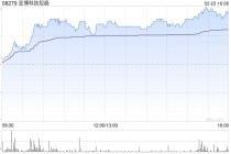 亚博科技控股午后涨逾27% 近期附属TGX与香港黄金交易所订立技术服务协议