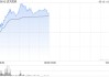 远大医药盘中涨超8% 本月内累计涨幅超32%