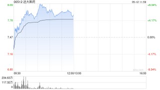 远大医药盘中涨超8% 本月内累计涨幅超32%