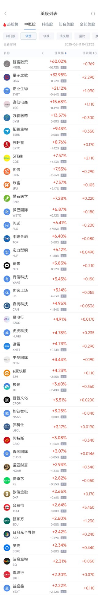 周二热门中概股涨跌不一 台积电涨2.64%，理想汽车跌3.57%