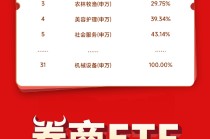 估值低，看券商！券商ETF（512000）标的指数近5年市盈率PE分位数在与其他申万一级行业的比较中排名最低