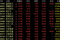 涨停潮！军工板块大爆发！