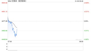 纽约金价8日小幅上涨