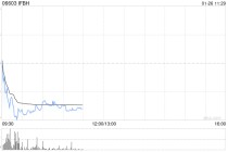 招商证券：上调IFBH至“增持”评级 经营逐步改善 关注业绩弹性