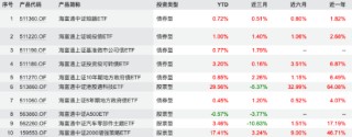 海富通、华安ETF“使劲卷”：海富通ETF年内规模增42%，华安黄金ETF吸金超320亿！