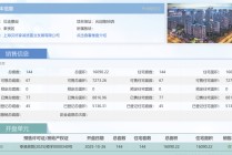 贝壳官宣停做自操盘 上海贝涟C1开盘50天网签率53%