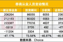 证券业两年减员超2万人
