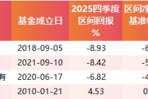 组合中企业“护城河还在，城在不在”？张坤在2025年四季报中给出了明确回答