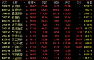 全线飙升！600183，直线涨停！001331，9连板
