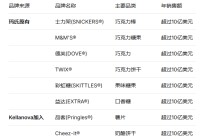 德芙携手品客：玛氏360亿美元豪购背后的零食帝国野心