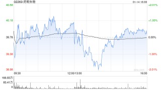 美银证券：升药明生物目标价至41.8港元 料业务增长快速