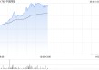 中国同辐持续上涨逾12% 近日氟[18F]贝他嗪注射液启动III期临床试验