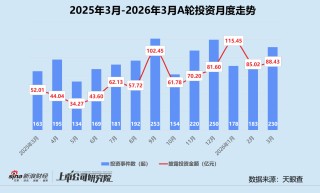 创投月报 | 3月投资量价齐升：银河通用机器人估值破200亿 蓝池资本首只基金实现超募