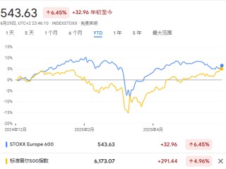 历史新高的美股，正在考验投资者对欧股的信仰